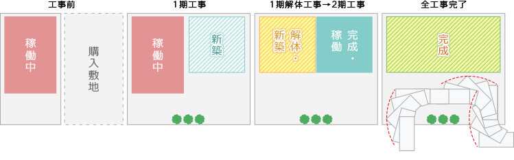 工場の営業をストップさせない段階別施工