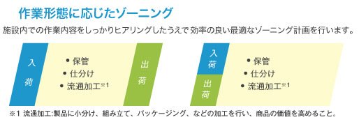 作業形態に応じたゾーニング