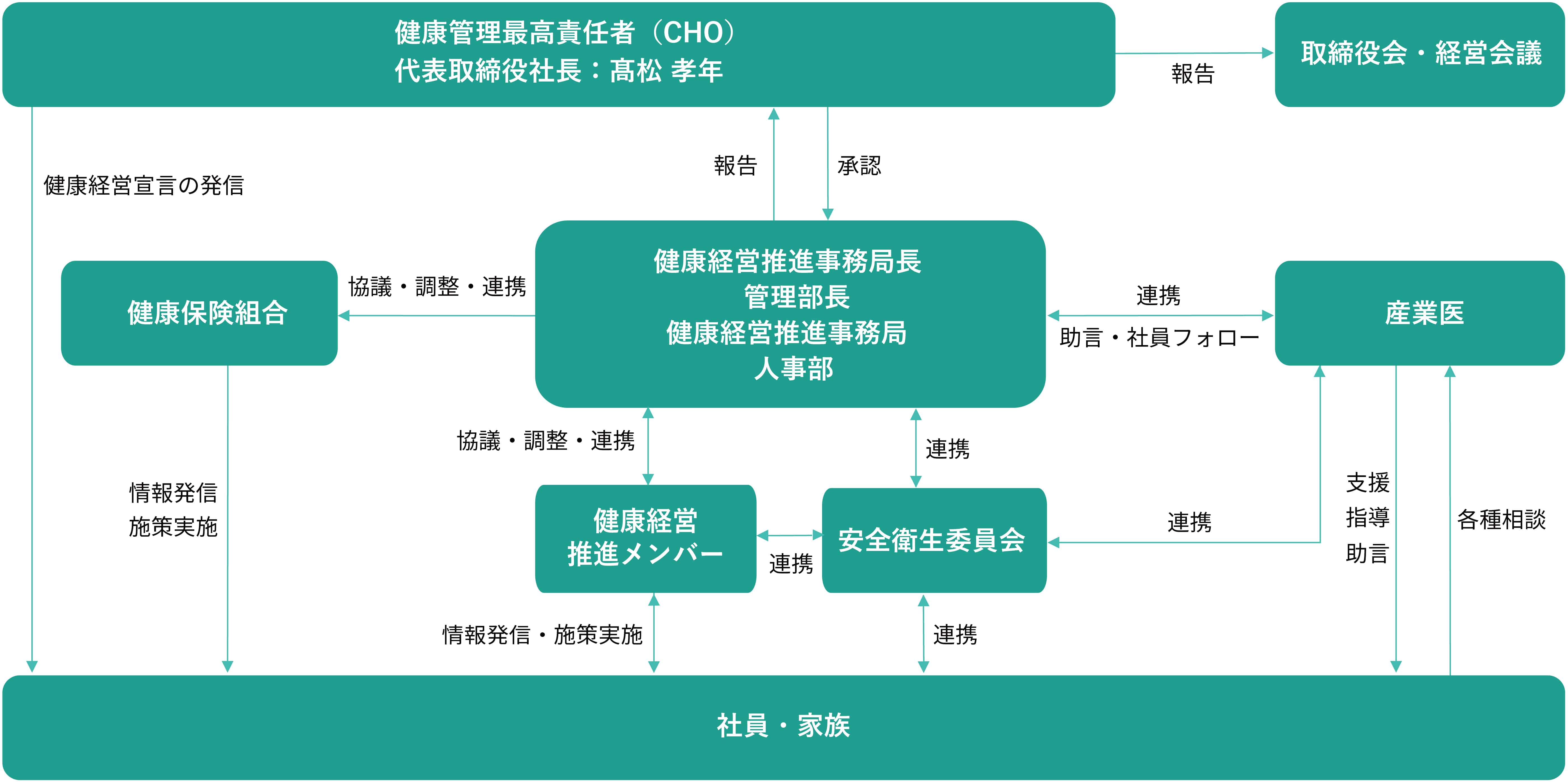 健康経営 推進体制図