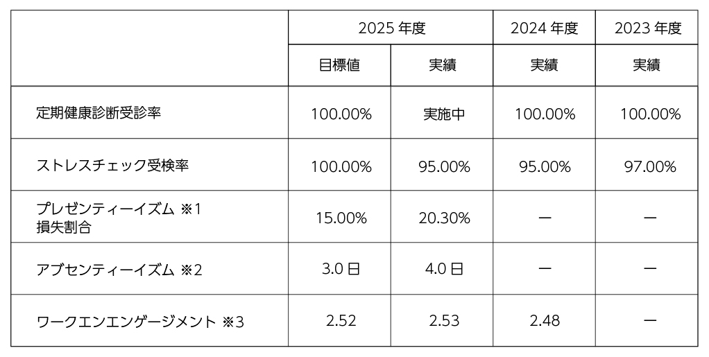 健康経営戦略KPI